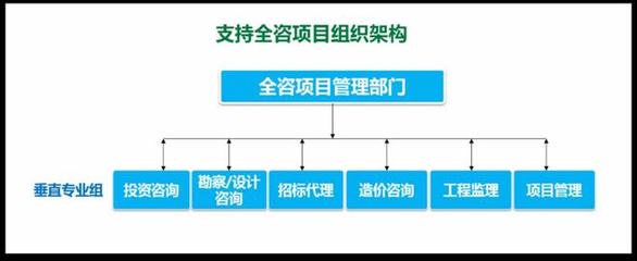 數(shù)字化助力全過程工程咨詢服務(wù)品質(zhì)提升——投資管理與咨詢服務(wù)的協(xié)同創(chuàng)新