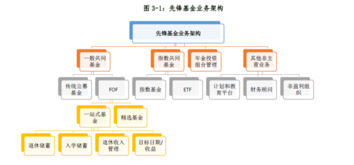 世界三大資產(chǎn)管理公司發(fā)展經(jīng)驗(yàn)對(duì)我國公募基金行業(yè)的啟示(上) 投資管理和咨詢服務(wù)